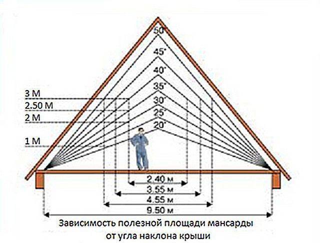 Расчет стропильной системы двухскатной крыши - онлайн калькулятор: он поможет вам рассчитать длину и площадь стропил
