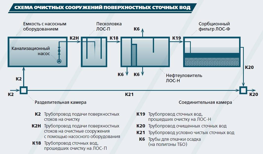 Отстойники для очистки сточных вод - принцип работы, конструкция