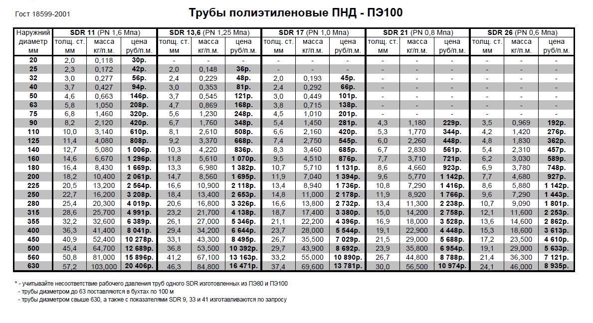Госты по полиэтиленовым (пнд) трубам