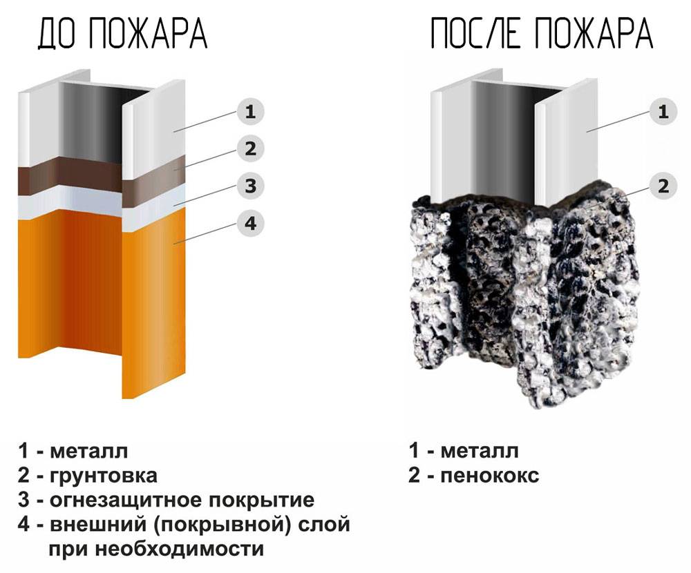 Огнезащитная краска по металлу: разбираем все нюансы