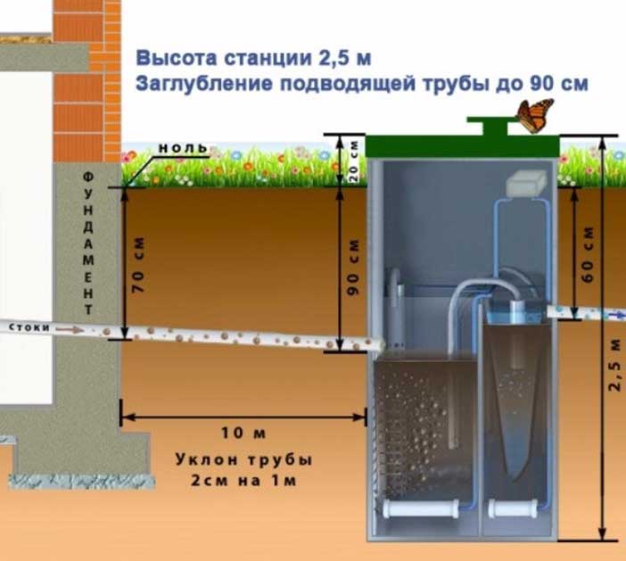 Необходимая глубина заложения канализации в частном доме - Обзор и Снип: Пошагово