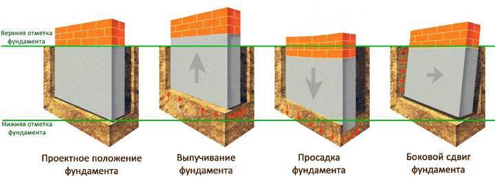 Как поднять дом на домкратах и залить фундамент