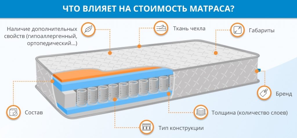 Какой матрас лучше: пружинный или беспружинный – обойман