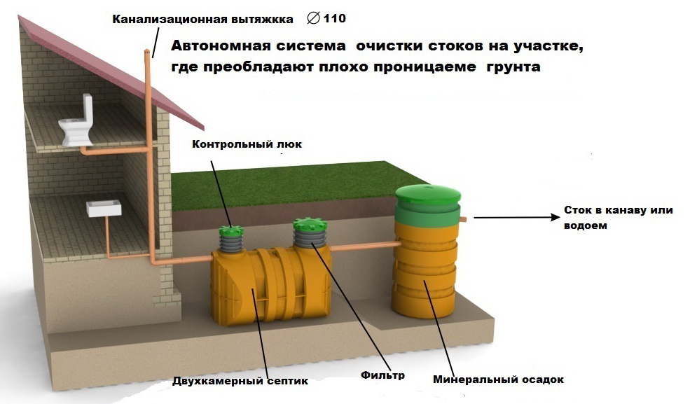 Виды септиков для дома и дачи - классификация очистных установок