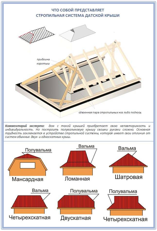 Вальмовая крыша (53 фото): устройство конструкции дома с четырехскатной кровлей, изготовление и подготовка чертежей своими руками