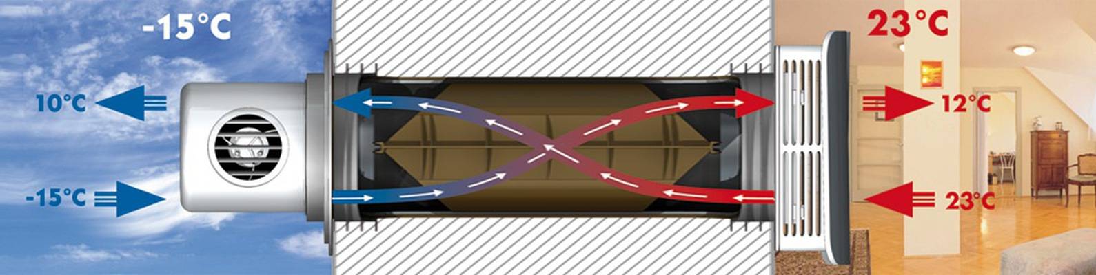 Приточная вентиляция – что такое система приточно-вытяжной вентиляции в доме