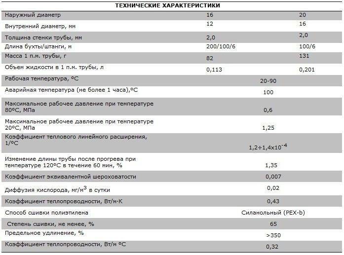 Характеристики трубы. Труба из сшитого полиэтилена характеристики. Трубы из полиэтилена характеристики. Внутренний диаметр трубы из сшитого полиэтилена 16. Трубы из сшитого полиэтилена для водоснабжения характеристики.