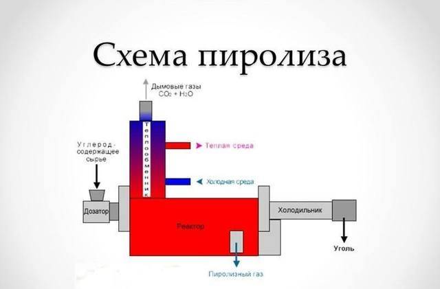 Пиролизные котлы: технические характеристики, разновидности и способы монтажа