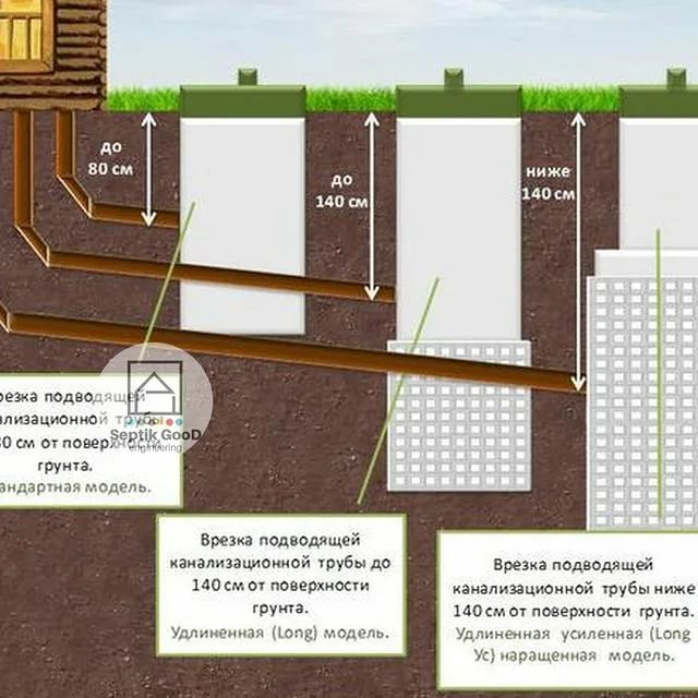 Расстояние от водопровода до фундамента и канализации – требования и нормы