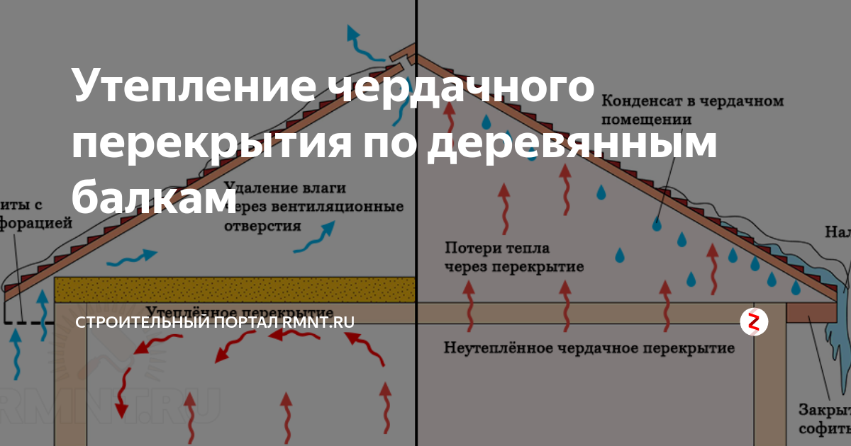 Пирог крыши для холодного чердака