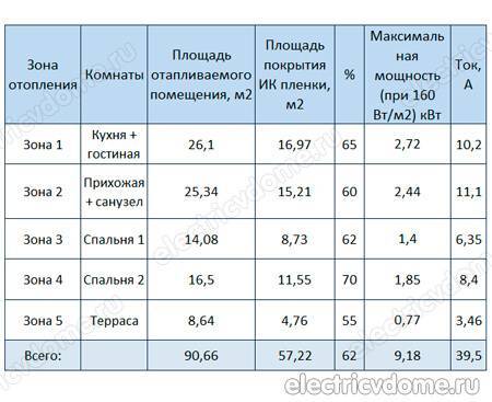 Теплый пол - расчет потребления энергии