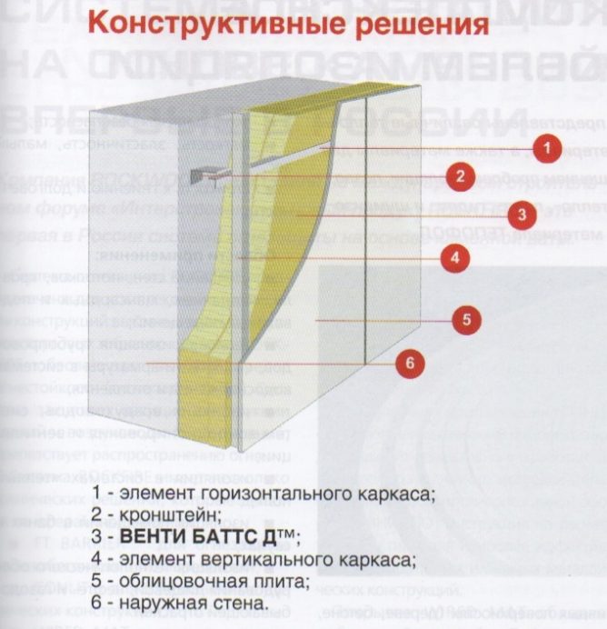 Устройство и монтаж утеплителя роквул фасад баттс