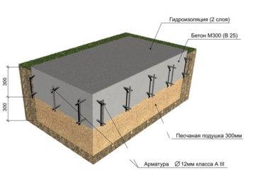 Глубина ленточного фундамента для дома из пеноблоков: калькулятор по расчету ширины и высоты