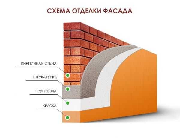 Как выбрать фасадную краску для наружных и внутренних работ (в том числе по штукатурке)