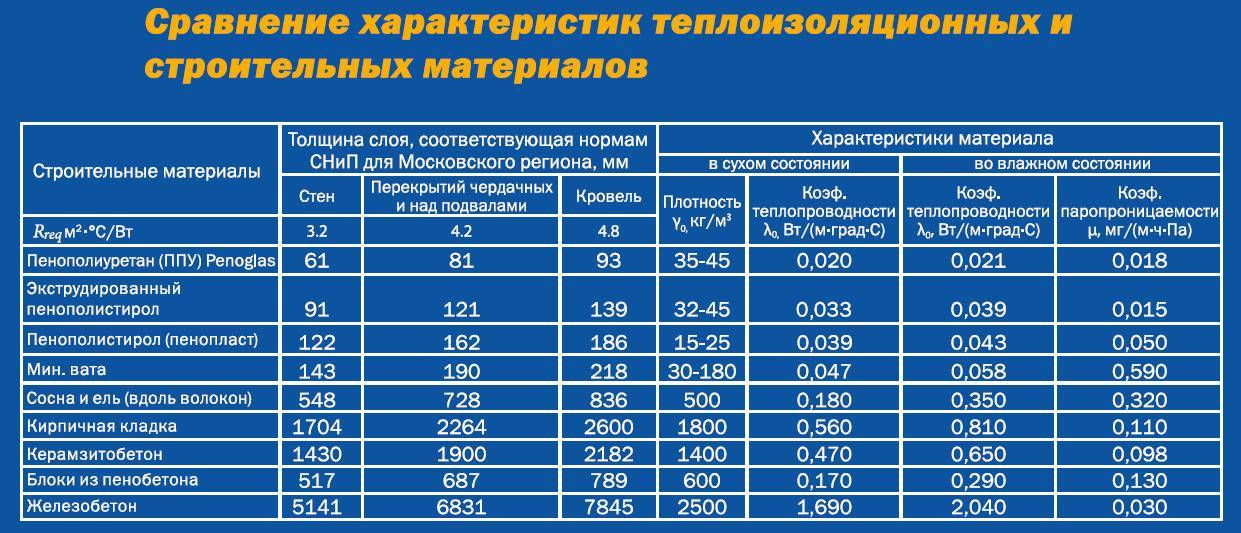 Внутреннее утепление стен пенопластом – технология