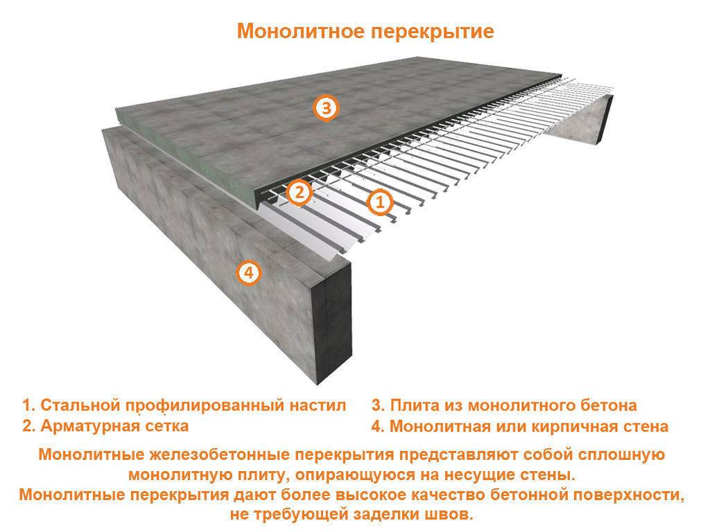Монолитная плита перекрытия: классификация, формулы для расчетов, расчет плиты перекрытия