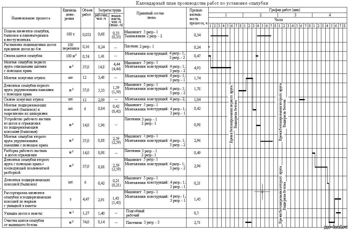 Планирование выполнения работ. Как рассчитать календарный план производства работ в строительстве. Календарный план ППР. Календарный график строительства промышленного здания. ППР В строительстве пример образец.
