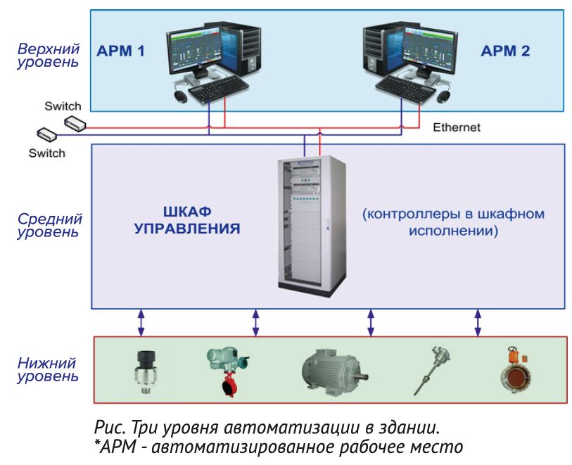 Автоматизированная система управления вентиляцией | нпф 'круг'
