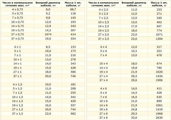 Масса провода меди. Диаметр кабелей ВВГНГ таблица. Диаметр кабеля ВВГ таблица. Кабель КВВГ 4х120 вес. Диаметры кабелей ВВГНГ-LS таблица.