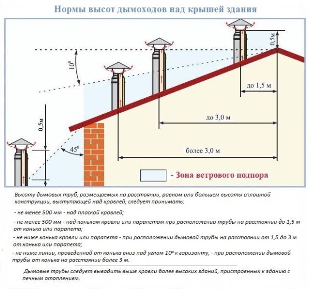Особенности монтажа дымохода для камина