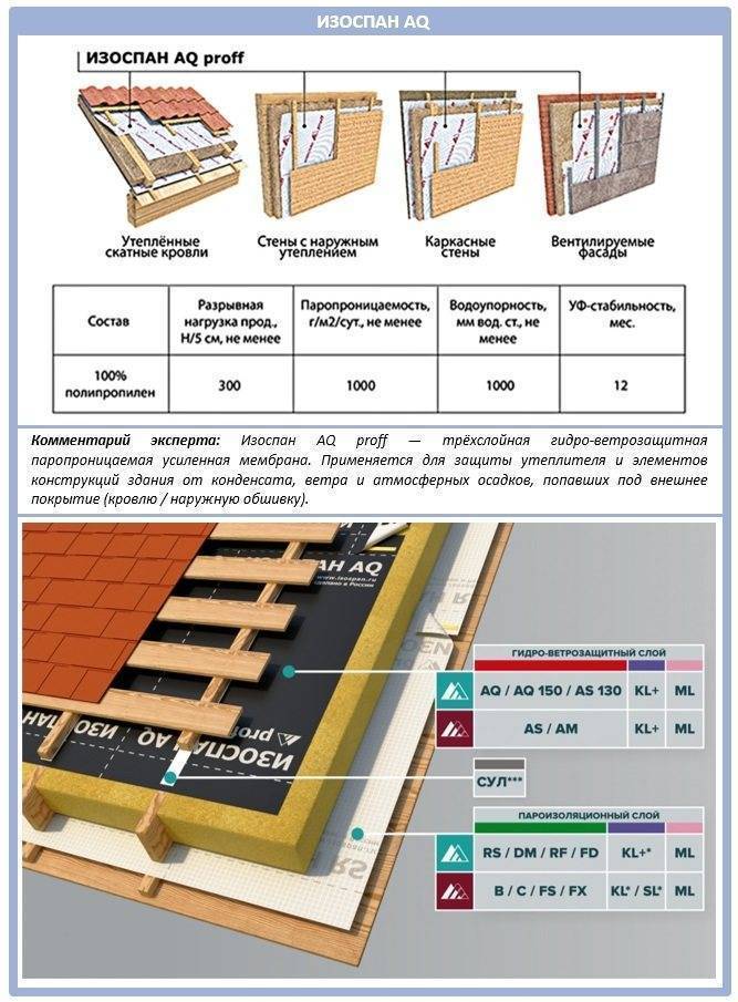 Как класть пароизоляцию: какой стороной и как правильно укладывать