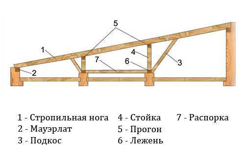 Монтаж стропильной системы двухскатной крыши: схема конструкции, установка своими руками, простая сборка, устройство висячих стропил