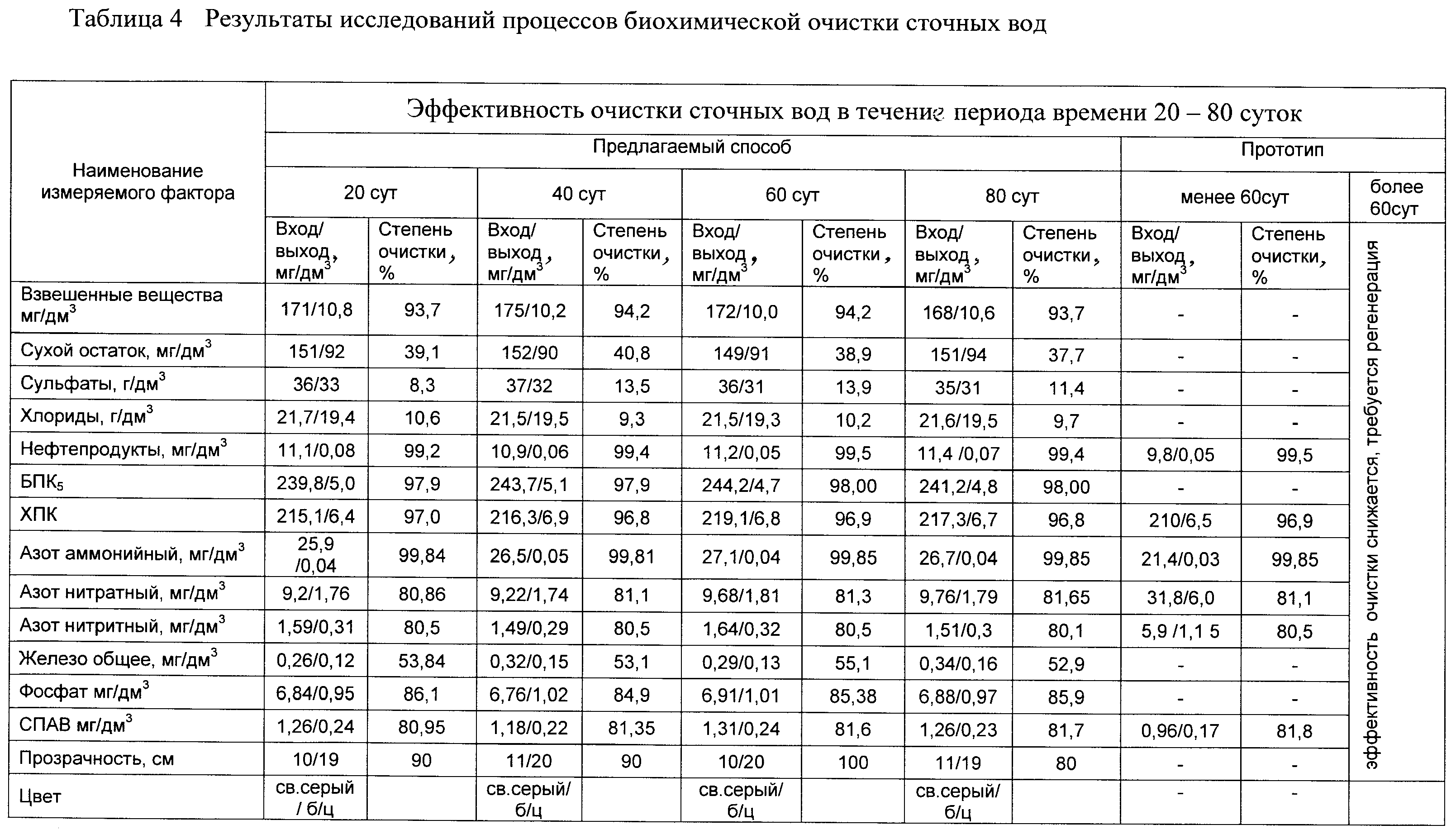 Очистка таблицы. Нормы показателей в сточной воде. Таблица эффективности очистки сточных вод. Исследование состава сточных вод. Показатели качества ливневых сточных вод.