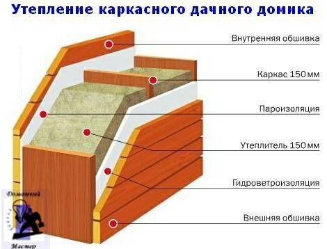 Этапы утепления каркасной постройки минеральной ватой. | karkasnydom