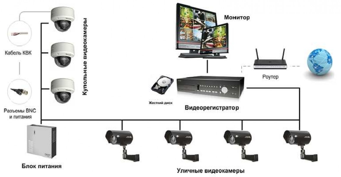 10 глупых ошибок при подключении видеонаблюдения - взлом камер, выбор кабеля, блока питания, крепеж.