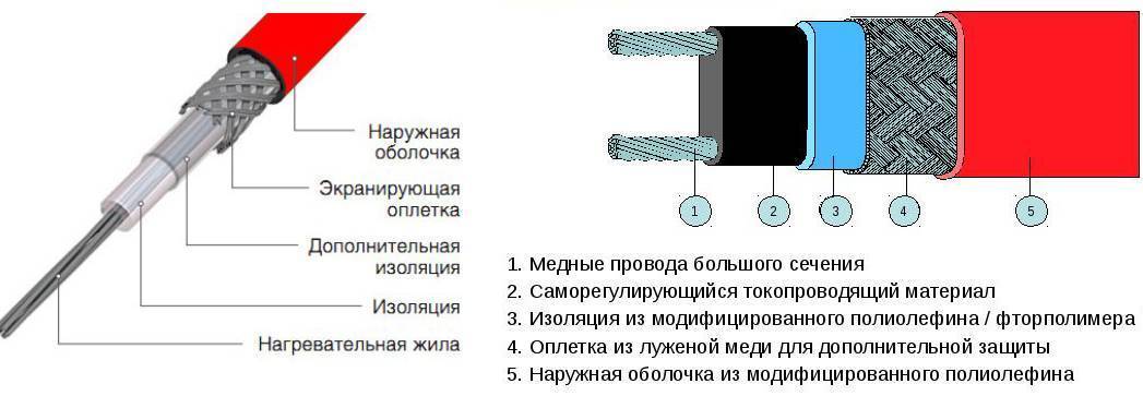 Саморегулирующий греющий кабель: принцип работы, расчет длины