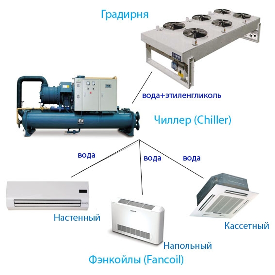 Чиллер-фанкойл: система и ее обслуживание, кондиционирование и принцип работы