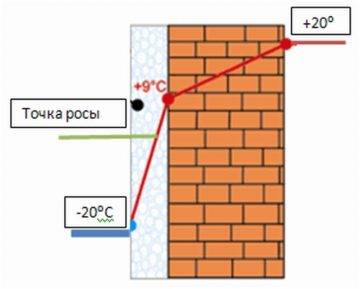 Точка росы: калькулятор для расчета утепления