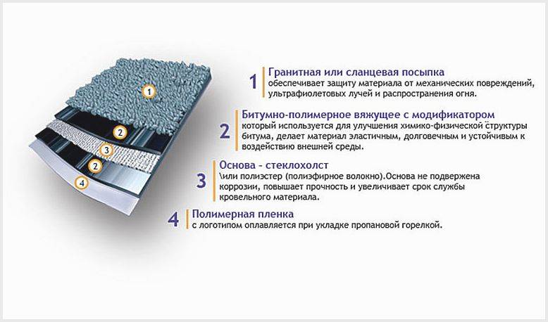 Как правильно покрыть крышу рубероидом своими руками, стоимость работ — пошаговое видео, фото