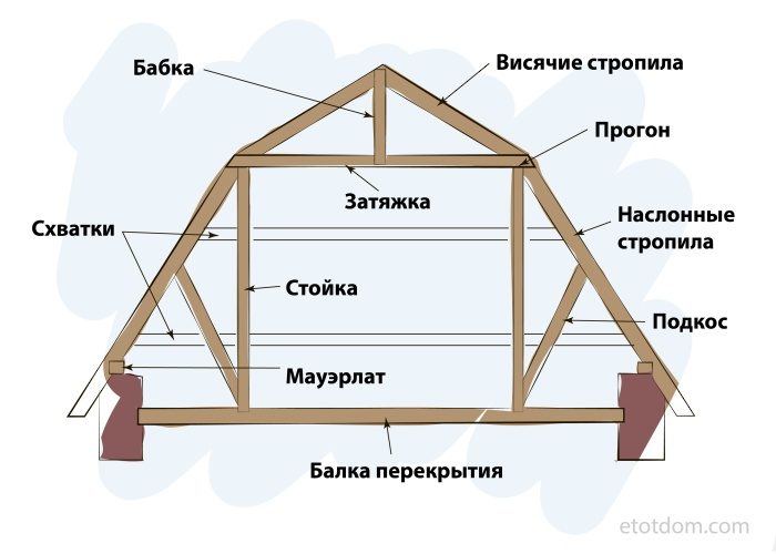 Расчёт мансардной крыши дома: что нужно знать для проведения расчетов