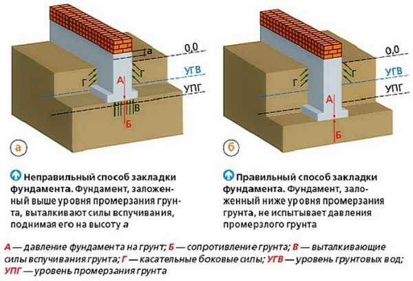 Как построить фундамент под дом из пеноблоков?