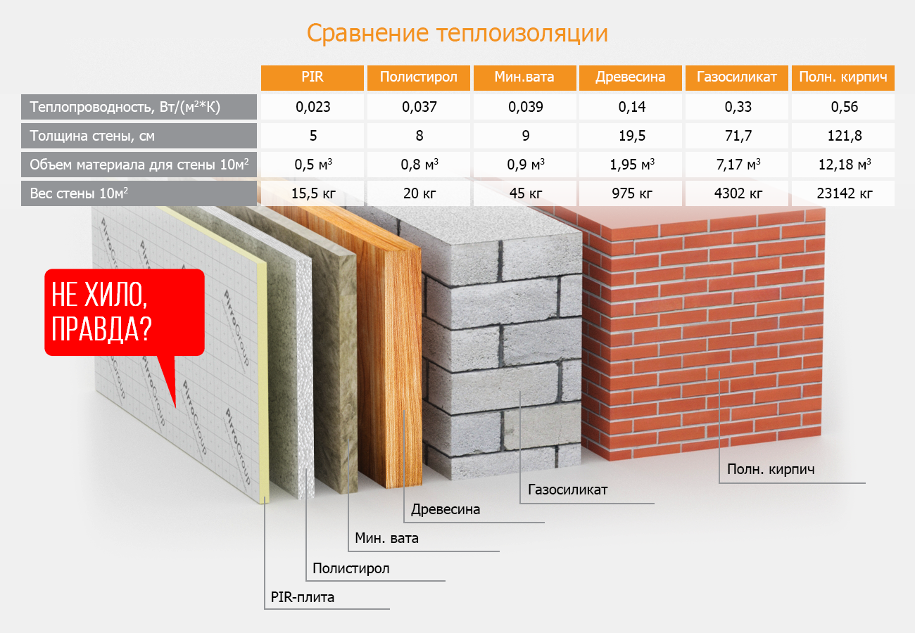 Сравнительная таблица теплопроводности современных строительных материалов