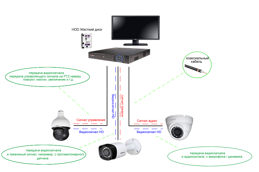 Виды камер для домашней системы наблюдения и критерии их выбора