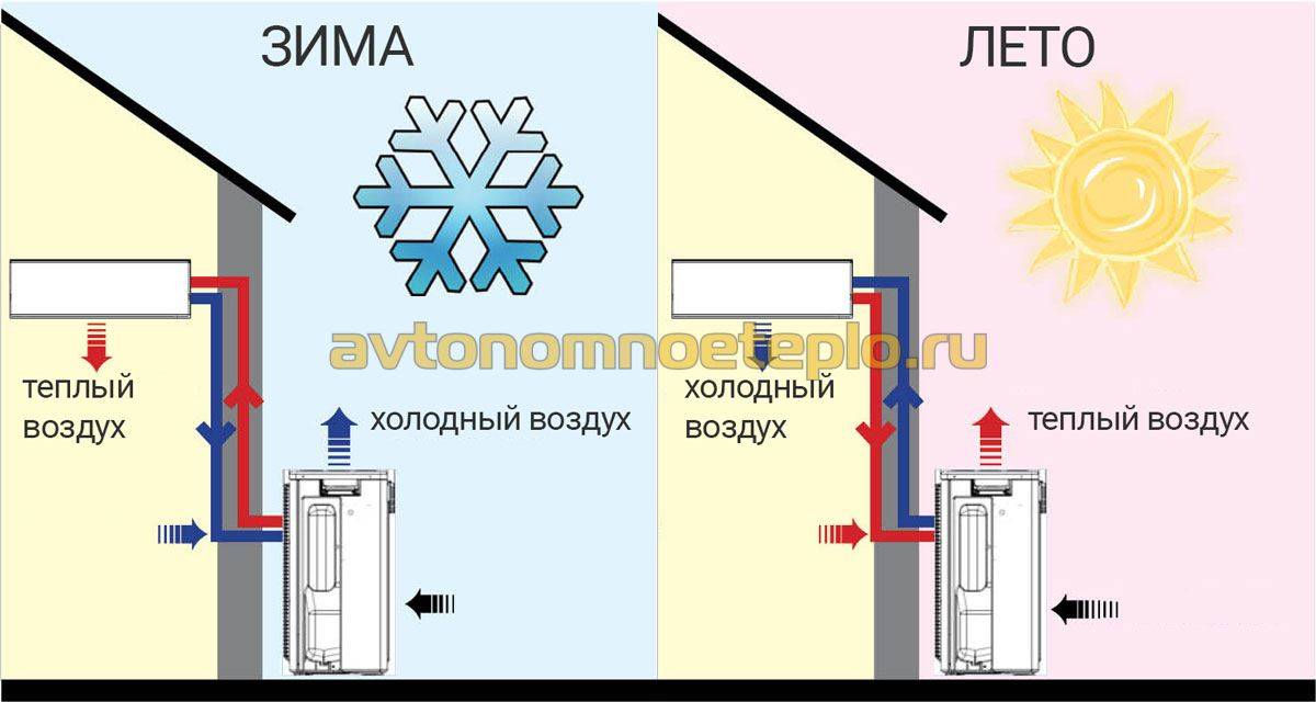 Воздушный тепловой насос для отопления зимой: Обзор вариантов установки и Фото