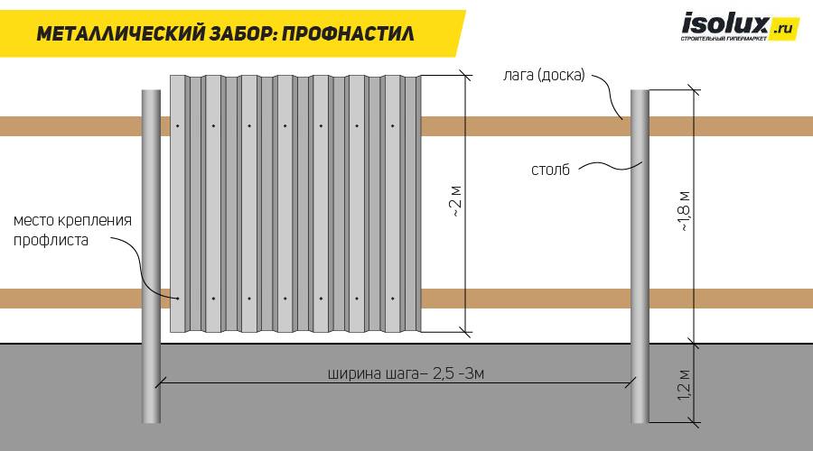 Какой лучше металлопрофиль выбрать для забора: выбор покрытия и проверка толщины профлиста