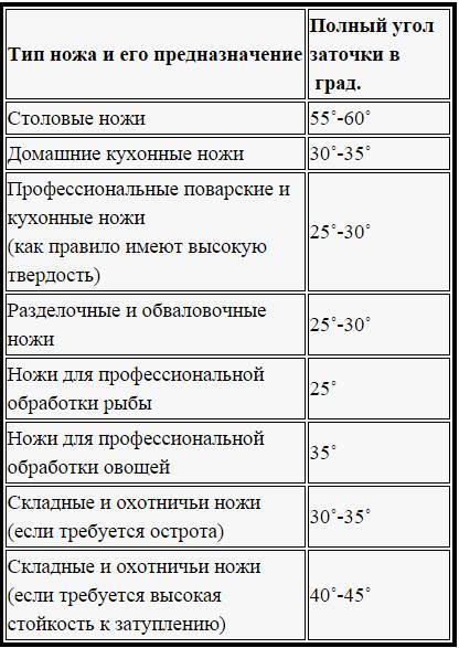 Как точить ножи – 7-шаговая инструкция для новичков с фото и видео