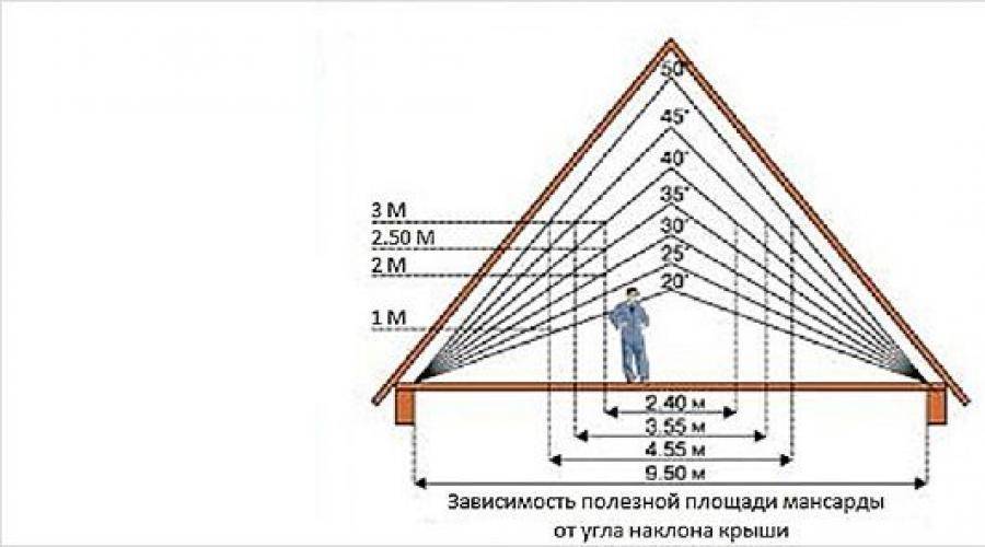 Расчет высоты конька четырехскатной крыши