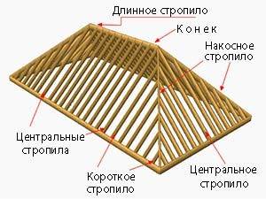 Стропильные системы вальмовых крыш – инструкция по монтажу
