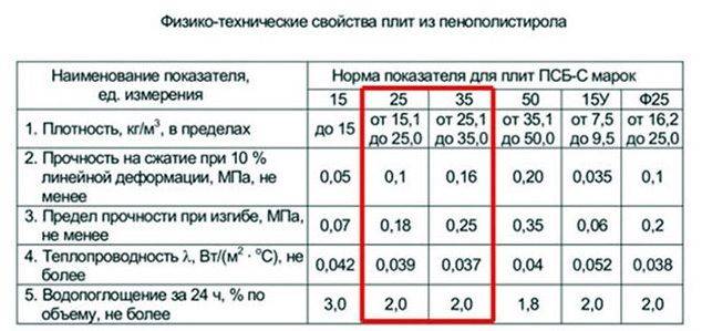 Характеристики фасадного пенополистирола псб-с-25ф