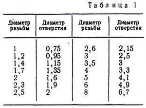 Диаметр сверла под резьбу - таблица размеров
