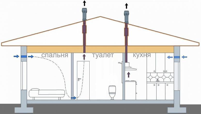 Естественная и принудительная вентиляция в каркасном доме