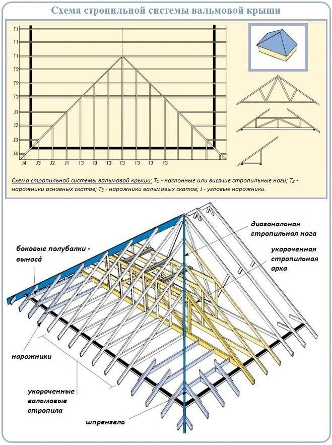 Как сделать шатровую крышу: подробное руководство