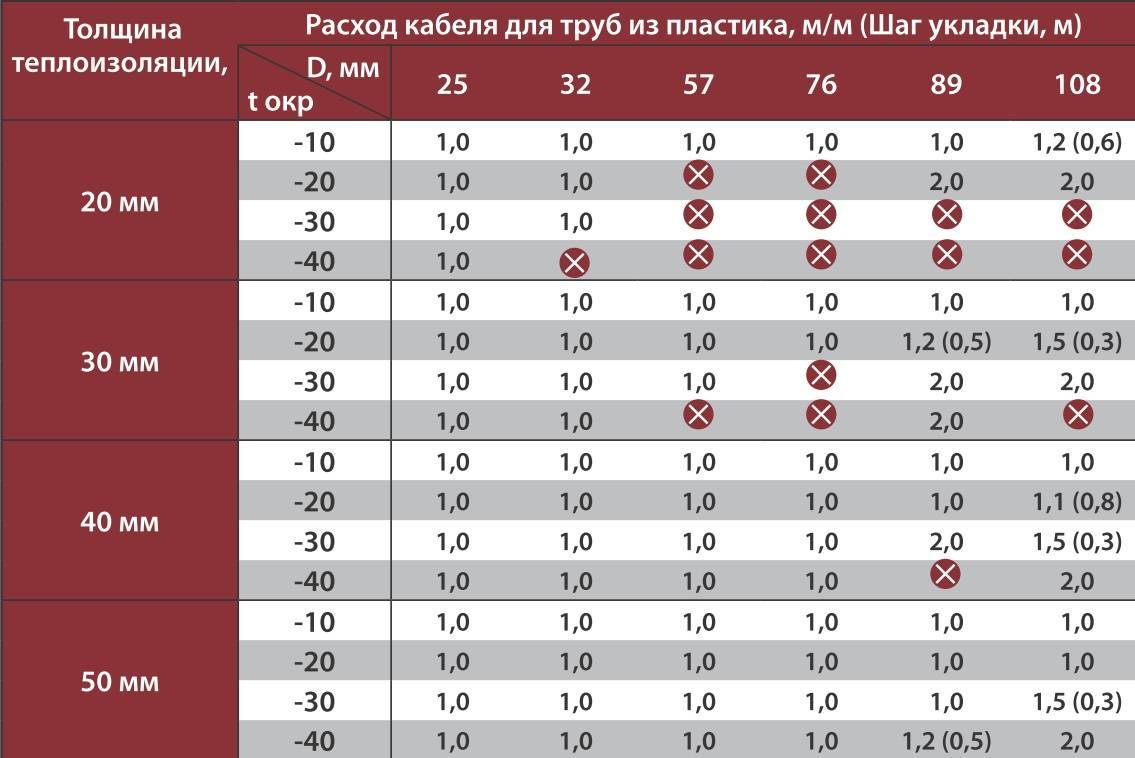 Что нужно для теплого пола: калькуляторный расчёт для трубы в доме, в квартире и советы по укладке