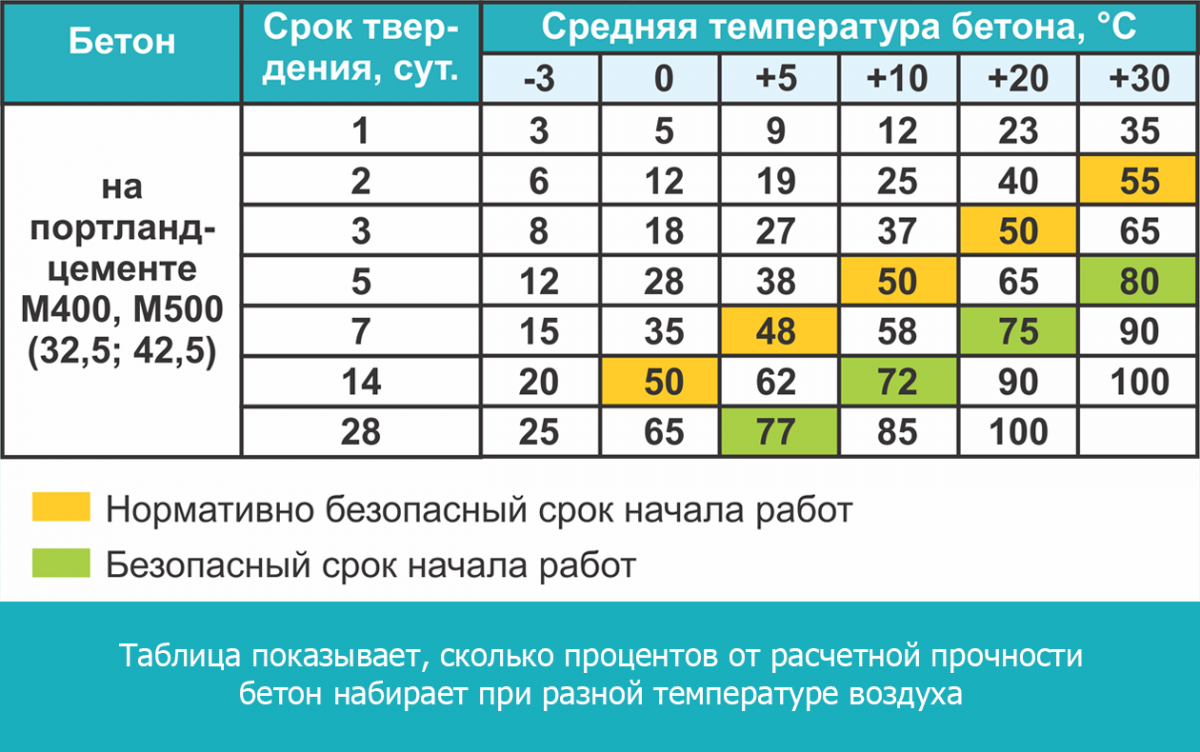 При каких температурах можно заливать бетон летом и зимой