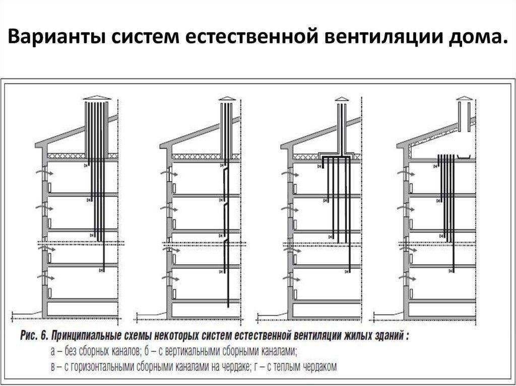 Правильная вентиляция в частном доме: выбор и устройство