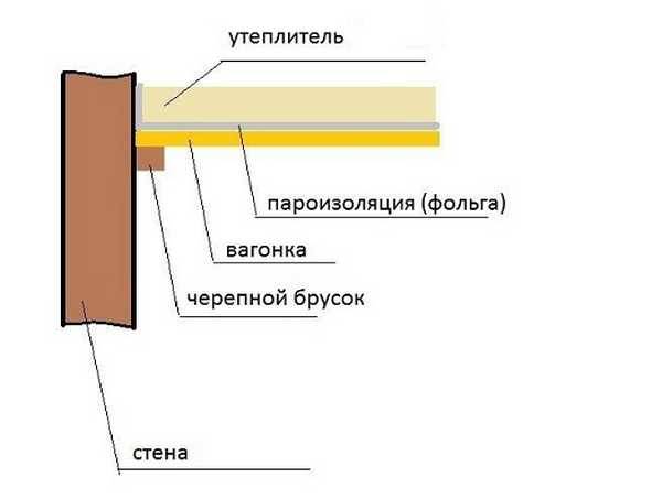 Пароизоляция для бани, для стен изнутри своими руками